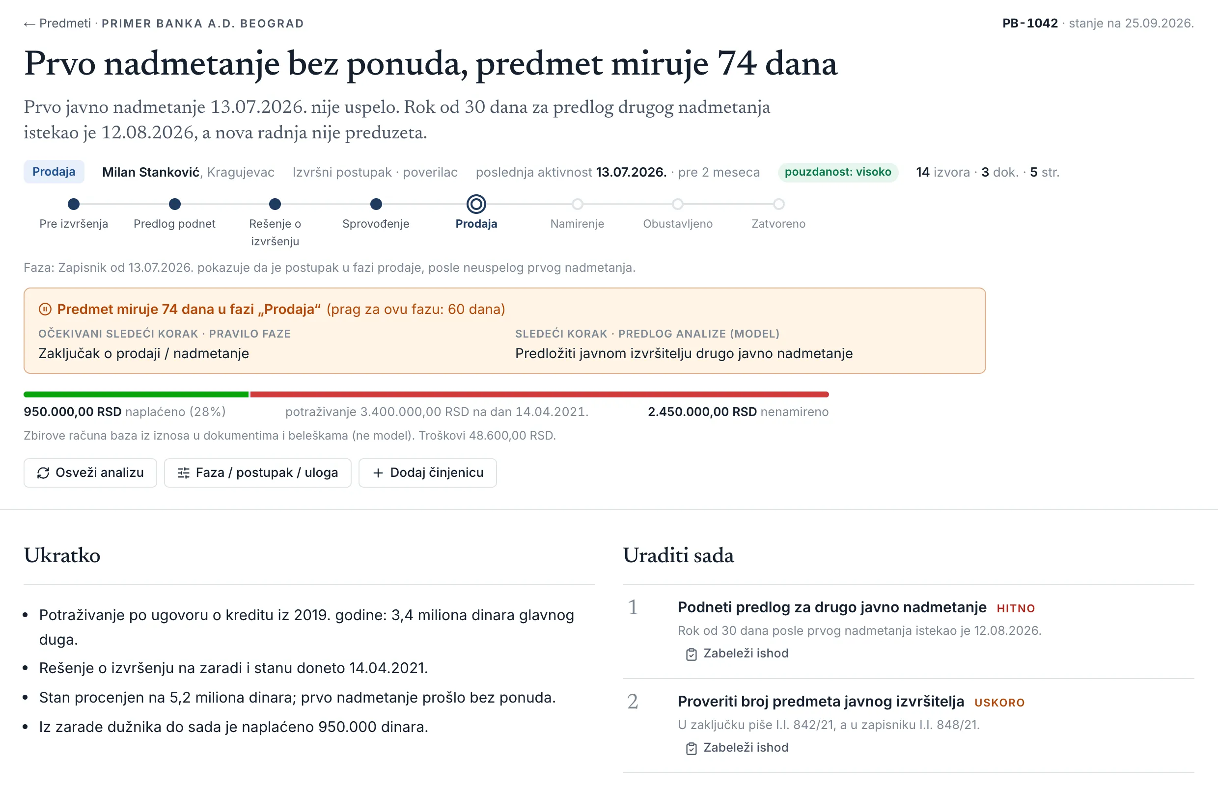 Ekran predmeta u Emet sistemu: naslov „Prvo nadmetanje bez ponuda, predmet miruje 74 dana“, faze postupka, upozorenje o mirovanju, naplaćeno i nenamireno, i lista šta uraditi sada.